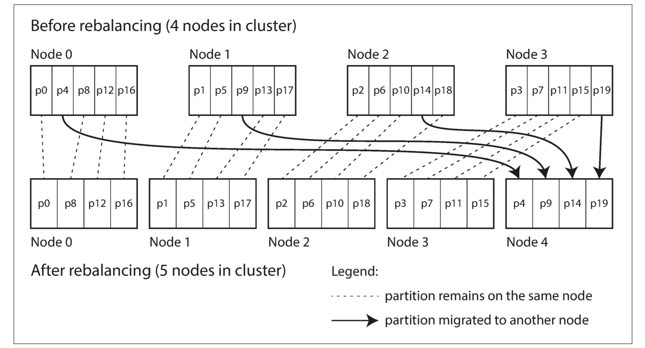 Data intensive applications. Consistent hashing. Consistenc hashing.