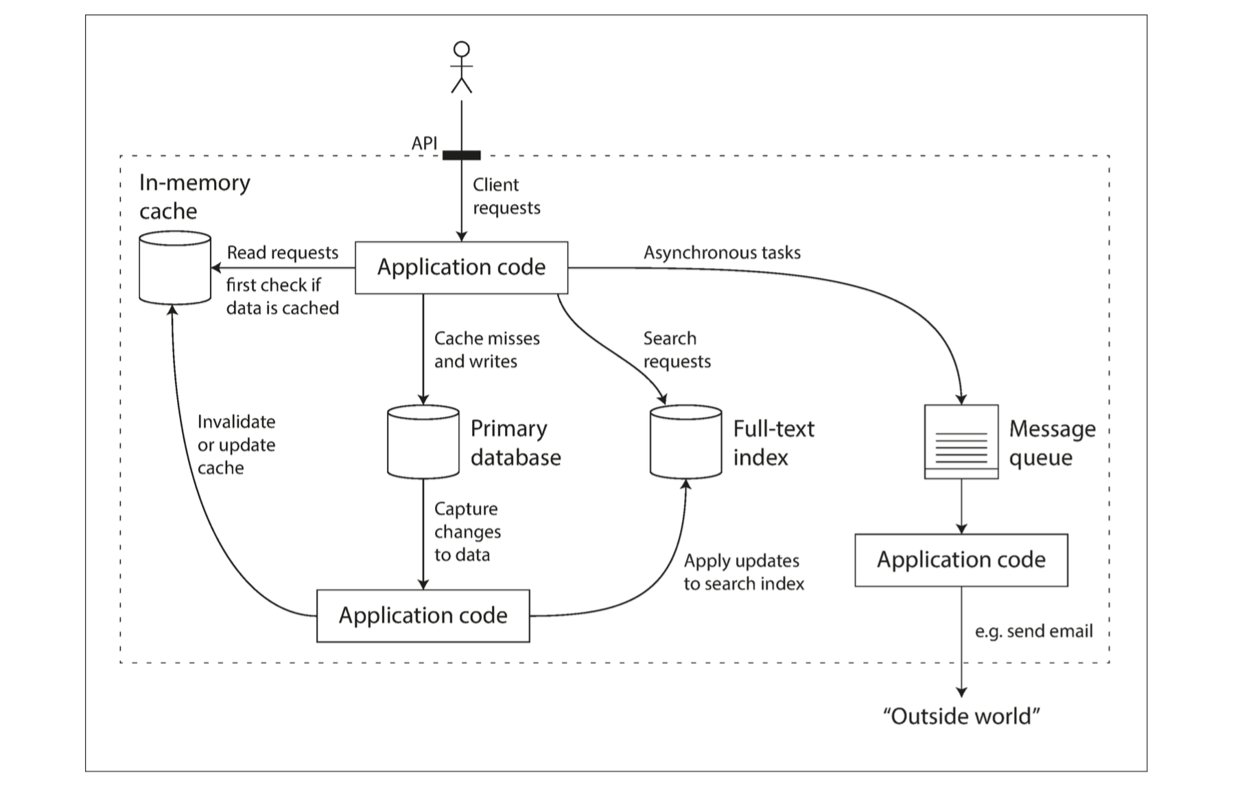 designingdata intensiveapplications